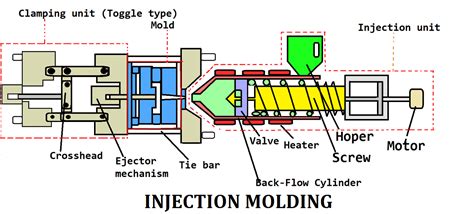 Injection Molding: Definition, Construction, Working Process ...