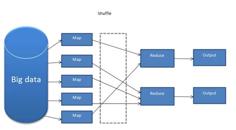 The MapReduce architecture. MapReduce Algorithm There are four steps ...