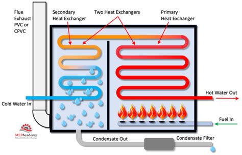 How a Condensing Boiler Works - MEP Academy