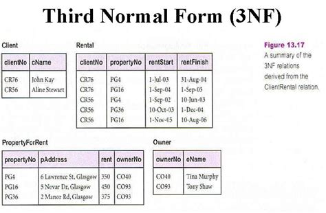 Girfa : Student Help: Functional Dependency and Normalization