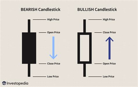 Using Bullish Candlestick Patterns To Buy Stocks