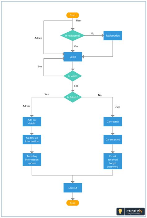 New Car Rental System - Flowchart Template in 2023 | Flow chart, Flow ...