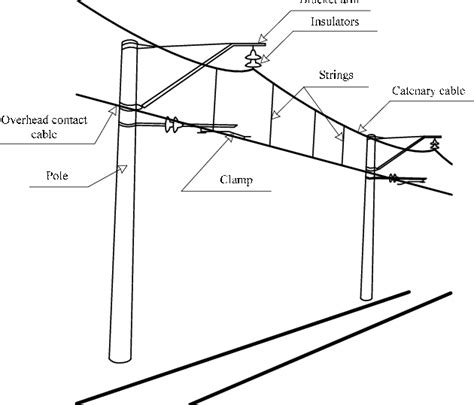 Overhead Catenary System