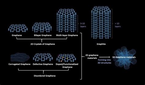 The Relationship Between Graphene, 2D Graphene Materials, 3D Graphene ...