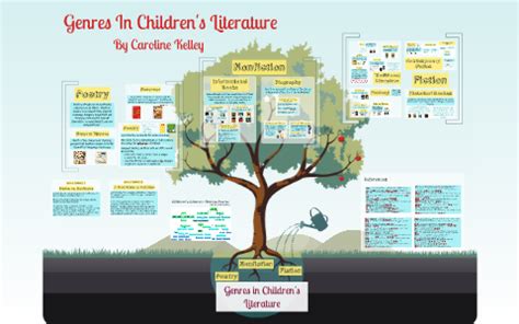 Genres in Children's Literature by Caroline Kelley on Prezi