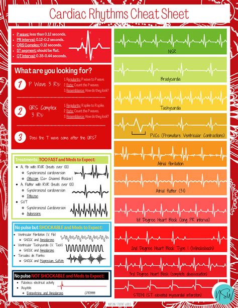 Cardiac Rhythms Cheat Sheet - Ventricular Fibrillation (V. Fib) SHOCK ...