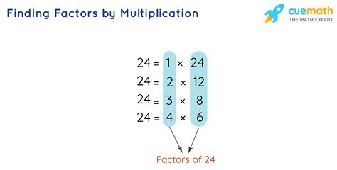 Factors - How to Find Factors of a Number? Definition, Examples