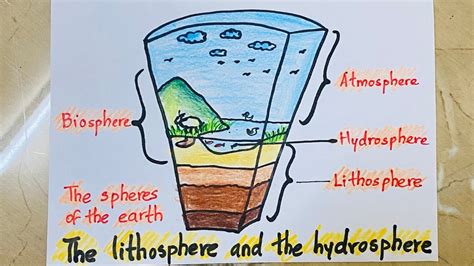 How to draw the lithosphere and the hydrosphere easy science diagram ...