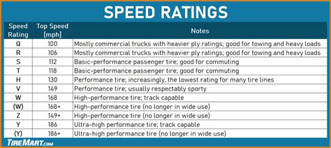 Tire Speed Rating: How to Choose the Right One? - TireMart.com Tire Blog