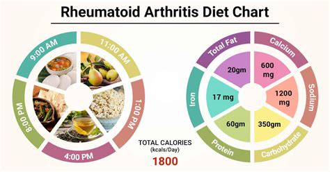 Diet Chart For rheumatoid arthritis Patient, Rheumatoid Arthritis Diet ...