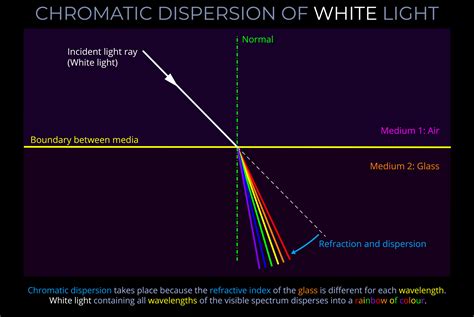 Chromatic Dispersion of White Light