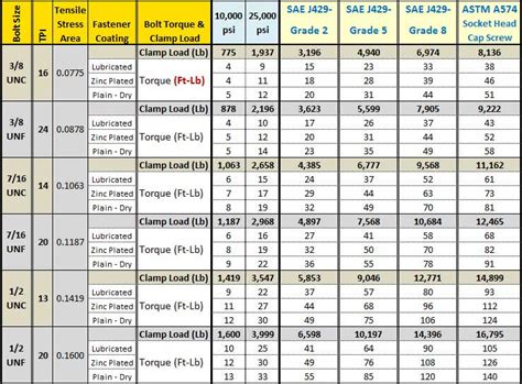 Inne i bilen: Bolt torque chart into aluminum