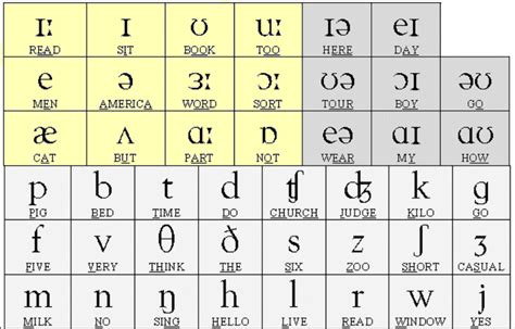 Phonetic Alphabet Chart | esl-lounge Student | Phonetic alphabet ...