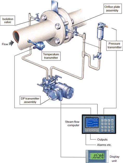 Pipe Flow Measurement - Orifice plates - ISO 5167-3, BS 1042-1-1.2 and ...