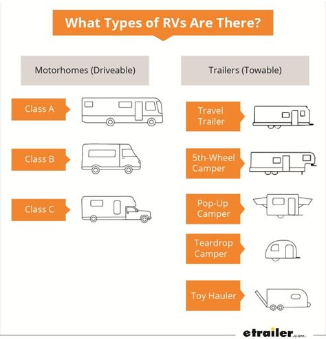 RV and Camper Types, RV Classes | etrailer.com