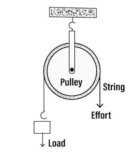 Describe a pulley with a neat labelled diagram