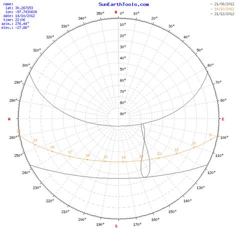 +14 Sun Position Diagram 2022 - Bigmantova