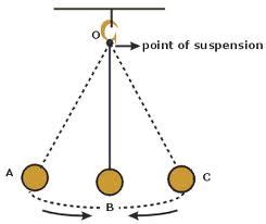 Carry-Over Students!! Welcome: Periodic Motion or Oscillatory Motion or ...