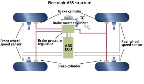 What Are Abs Brakes