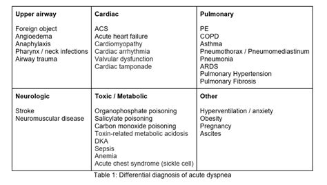 Acute Dyspnea – Diagnosis Summary : BC Emergency Medicine Network