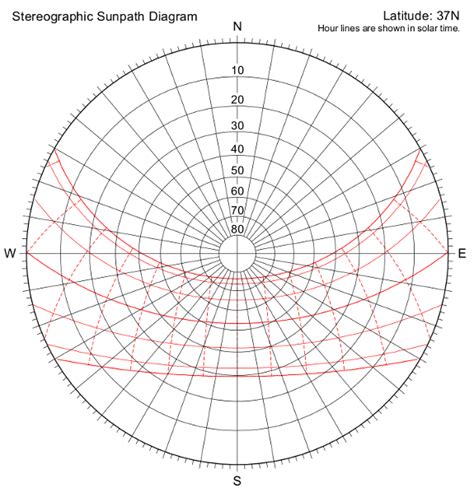 Sun angle and sun path