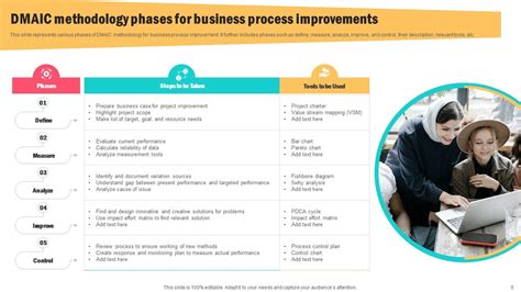 Business Process Improvement Powerpoint Ppt Template Bundles PPT Sample