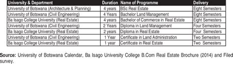 BA ISAGO University, Maun Campus, North West