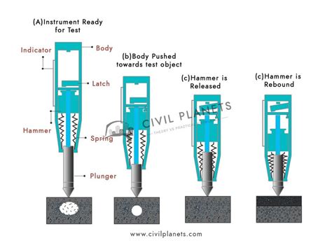 Rebound Hammer Test Of Concrete-Procedure & Applications