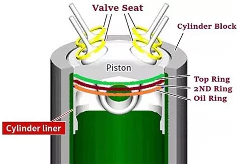 Cylinder Liner | Function of the Cylinder Liner | Types of Cylinder Liners