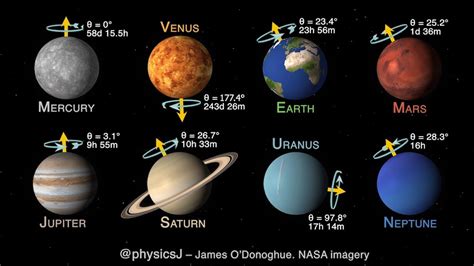 Solar System Planet Rotation Animation