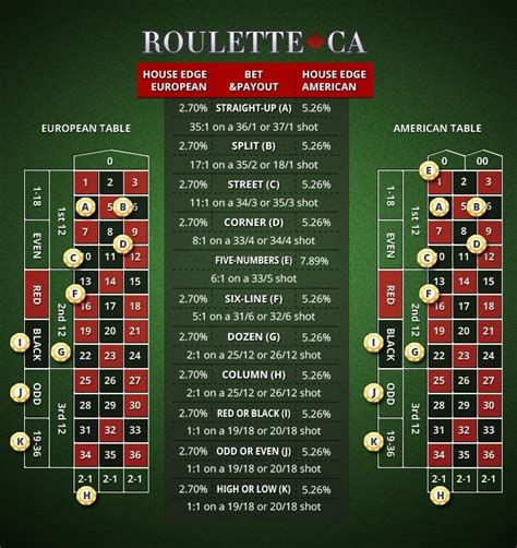 Roulette House Edge – House Advantage For Roulette