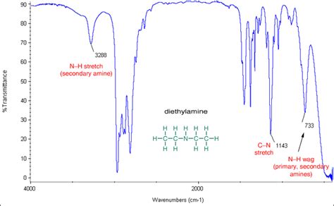 Different type of amines in FT-IR spectroscopy – analyzetest.com