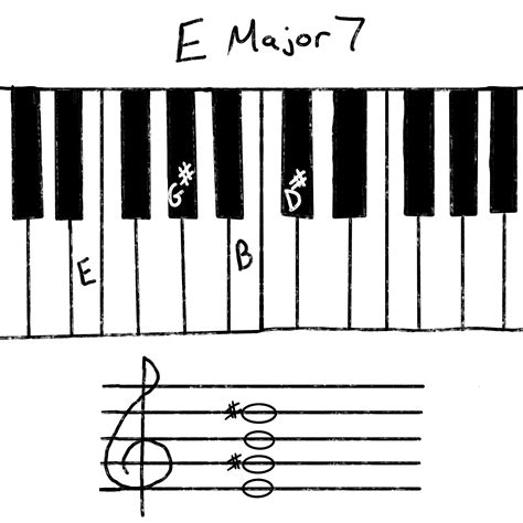 E Major Chords: A Lesson In Form & Theory | Music Maker Gear