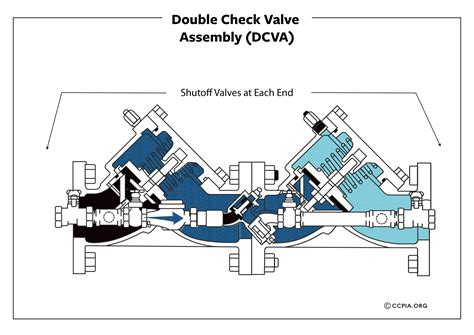 Backflow Preventers at Commercial Properties - CCPIA