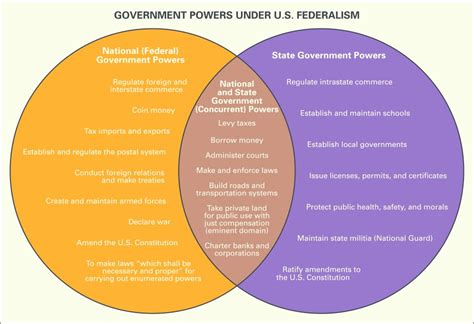 The Federal In Federalism Venn Diagram Icivics Division Of P