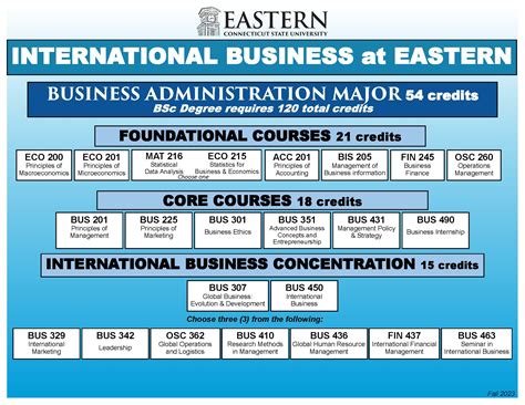 International Business - Eastern