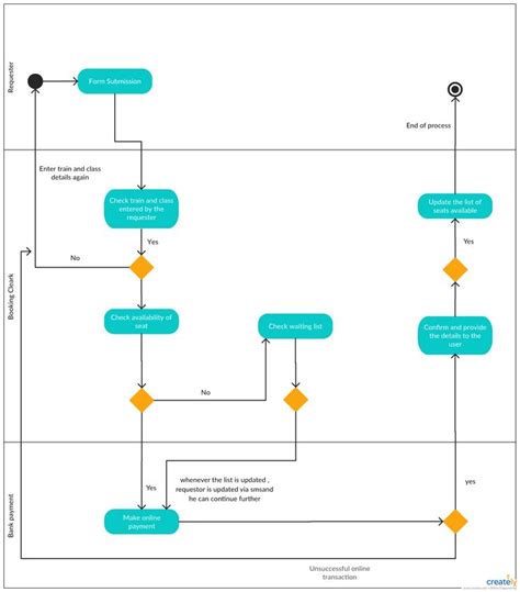 Activity Diagram Tutorial | Easy Guide with Examples | Creately ...