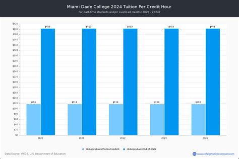 Miami Dade College - Tuition & Fees, Net Price