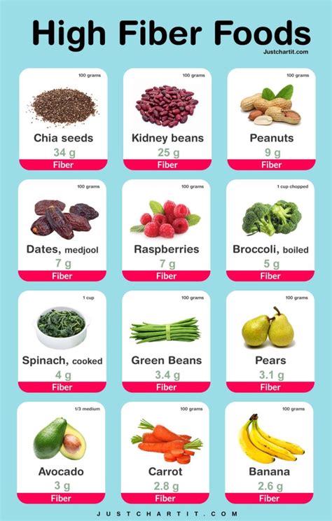 High Fiber Foods Chart - per 100 g fiber content