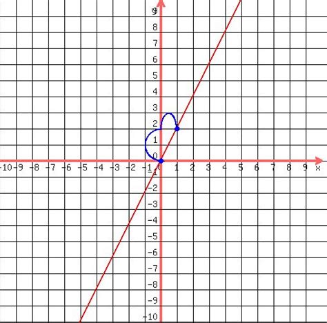 SOLUTION: y=2x graph each equation