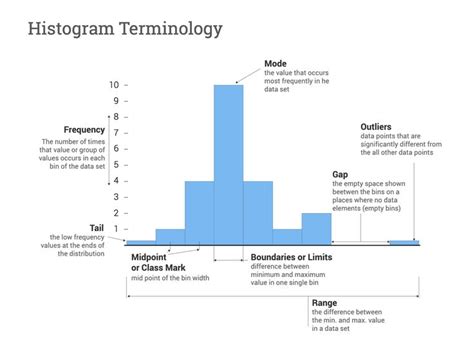 How to Describe the Shape of a Histogram