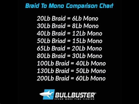 What Is 30 Lb Braid Mono Equivalent To? – FishHuntGear