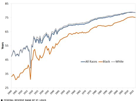 The Evolution of the Racial Gap in U.S. Life Expectancy