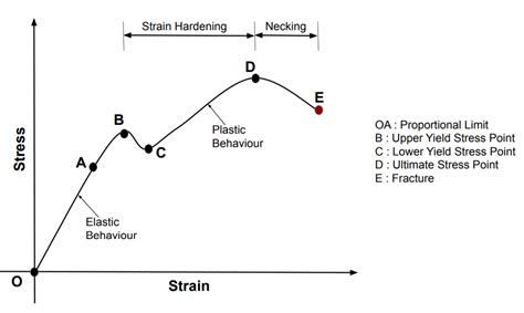 Stress-Strain Curve: Strength of Materials - SMLease Design