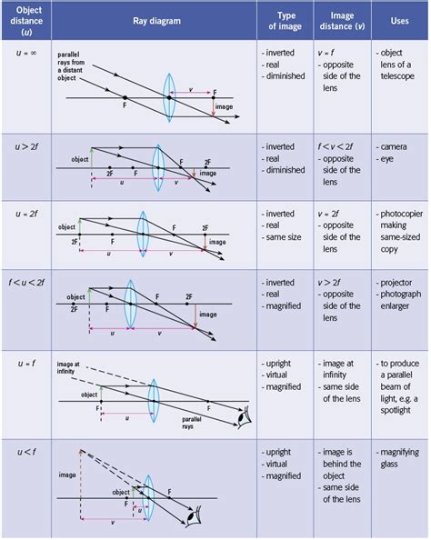 Ray Diagram For Converging Lens - Drivenheisenberg