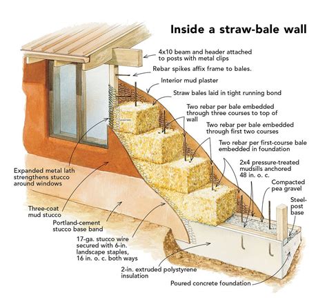 HOUSES by Design: The Case for Straw-Bale Houses - Fine Homebuilding ...