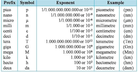 GCE (A-level) Physics G1 SI Prefixes, 46% OFF