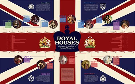 Royal Houses: A Timeline of British Monarchs on Behance