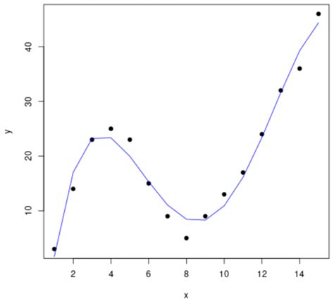 Curve Fitting in R (With Examples)