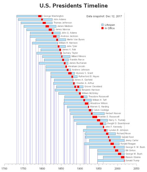 Timeline Of Presidents